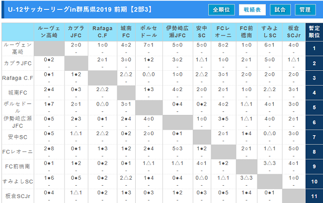 1部1 2 2部1 2 3最終結果掲載 U 12サッカーリーグin群馬県19 前期 続報募集 ジュニアサッカーnews
