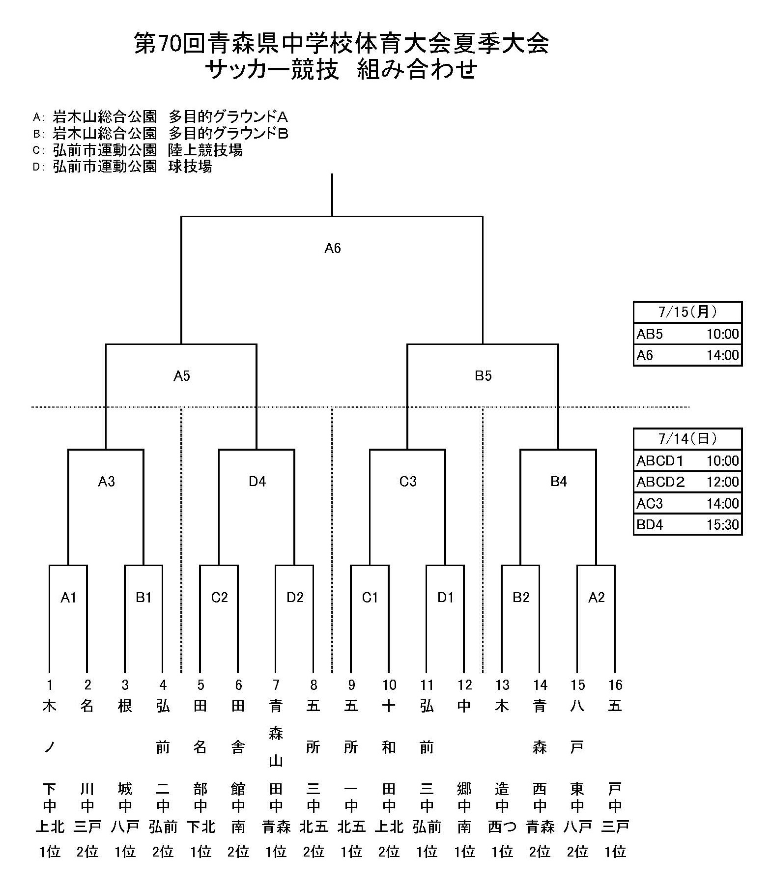 青森山田中が9年連続13回目の優勝 19年度 第70回青森県中学校体育大会夏季大会サッカー競技県大会 ジュニアサッカーnews 青森山田中が9年連続13回目の優勝 19年度 第70回青森県中学校体育大会夏季大会サッカー競技県大会 ジュニアサッカーnews
