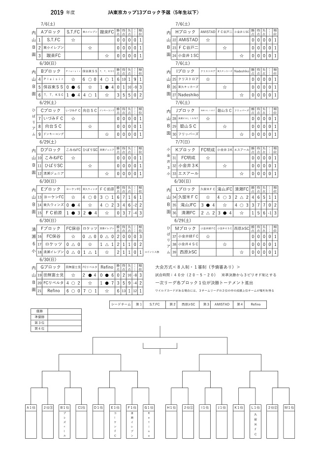 2019年度 第31回ja東京カップ 5年生大会 第13ブロック予選 優勝は西原jr Sc ジュニアサッカーnews