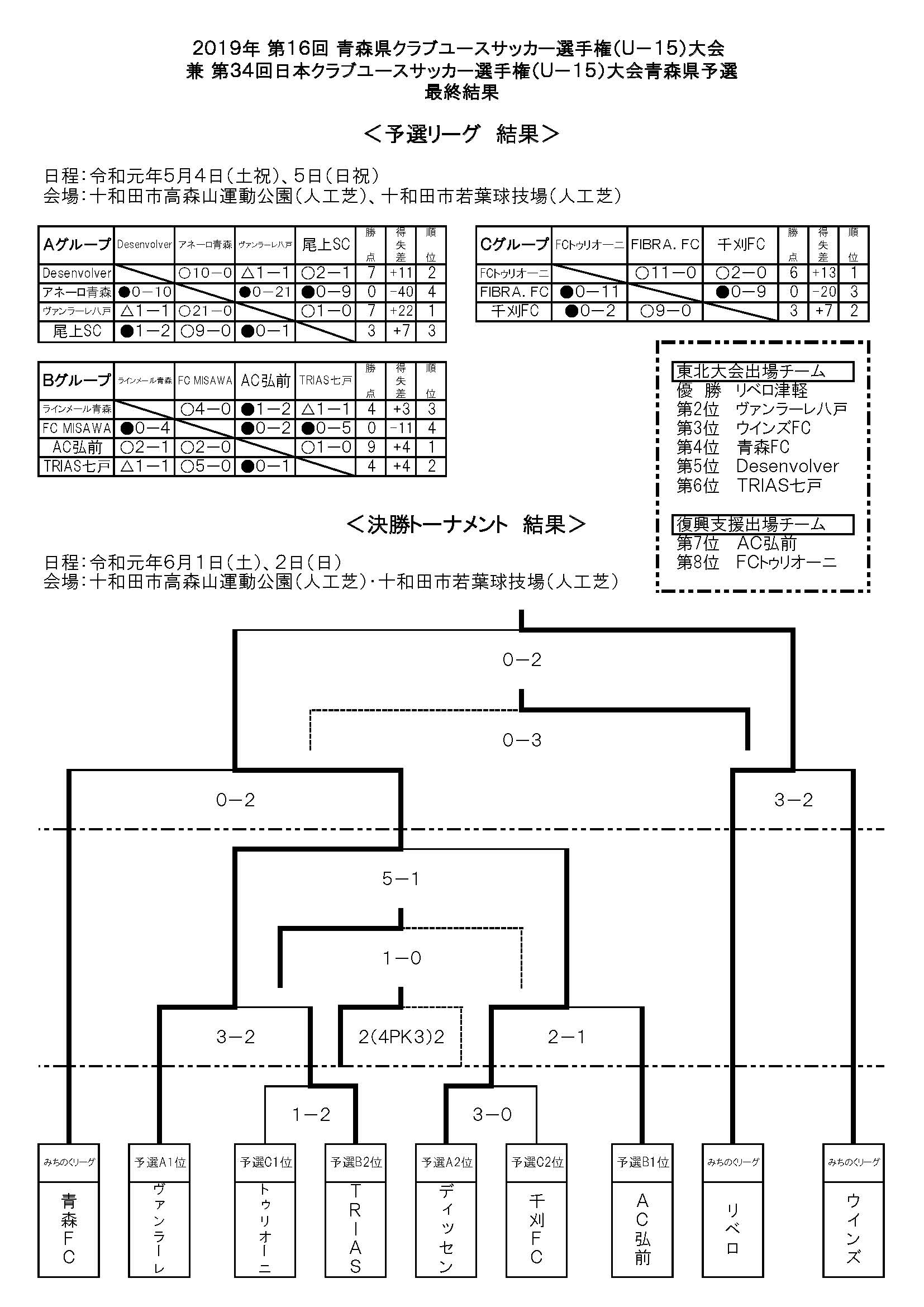 全試合結果掲載 クラブユースu 15青森県大会 19年度第34回日本クラブユースu 15サッカー選手権大会青森大会 ジュニアサッカーnews