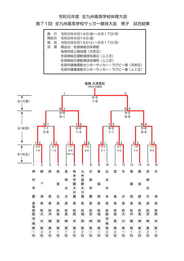 19年度 第71回 全九州高校サッカー競技大会 優勝は大津高校 ジュニアサッカーnews