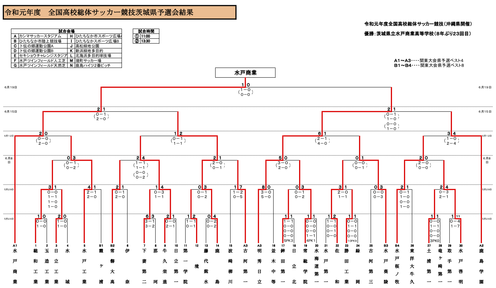 19年度全国高校総体サッカー競技 茨城県予選 インターハイ 優勝は水戸商業 ジュニアサッカーnews