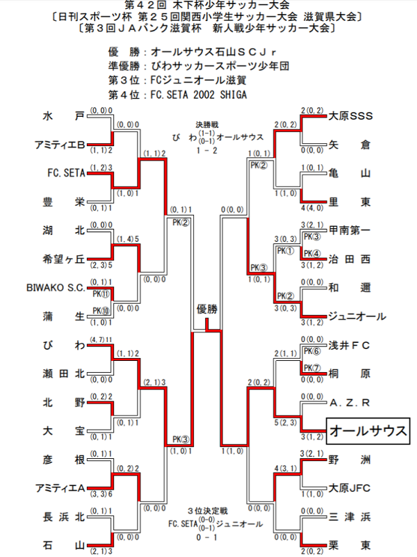 滋賀県スポ少選手権応援企画 過去大会から見る19ブロック別注目チーム 2回戦6 9開催 ジュニアサッカーnews 滋賀県スポ少選手権応援企画 過去大会から見る19ブロック別注目チーム 2回戦6 9開催 ジュニアサッカーnews