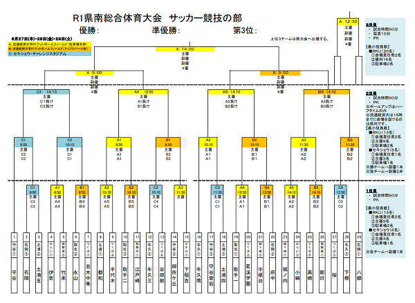 茨城少年サッカー応援団 みんなのnews 優勝は八郷中 県大会出場3校決定 茨城中学総体 県南地区大会