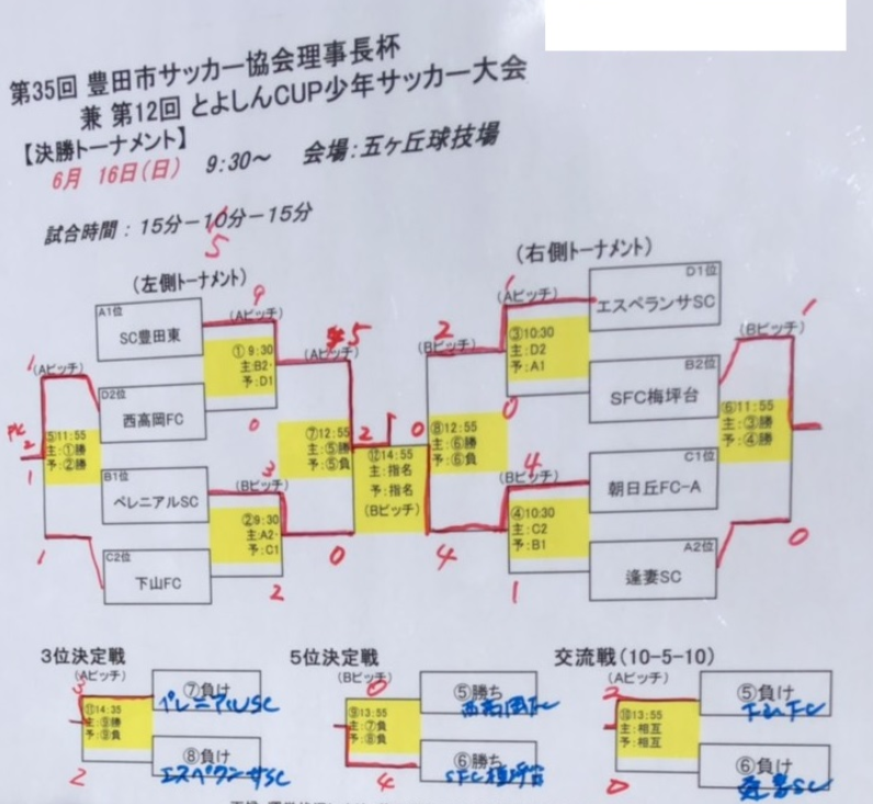 優勝はsc豊田東 3連覇達成 とよしんカップ豊田理事長杯 19年度 第35回豊田市サッカー協会理事長杯 兼 第12回とよしんcup少年サッカー大会 愛知 ジュニアサッカーnews 優勝はsc豊田東 3連覇達成 とよしんカップ豊田理事長杯 19年度 第35回豊田市サッカー協会理事長杯 兼 第12回とよしんcup少年サッカー大会 愛知 ジュニアサッカーnews