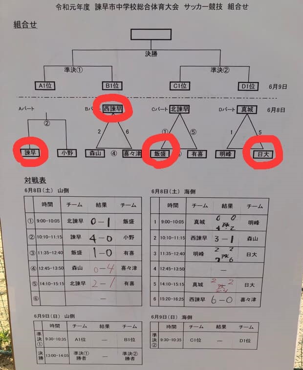 優勝は諫早中 中総体 諫早市 U 15 19年度 諫早市中学校総合体育大会 サッカー競技 長崎 ジュニアサッカーnews