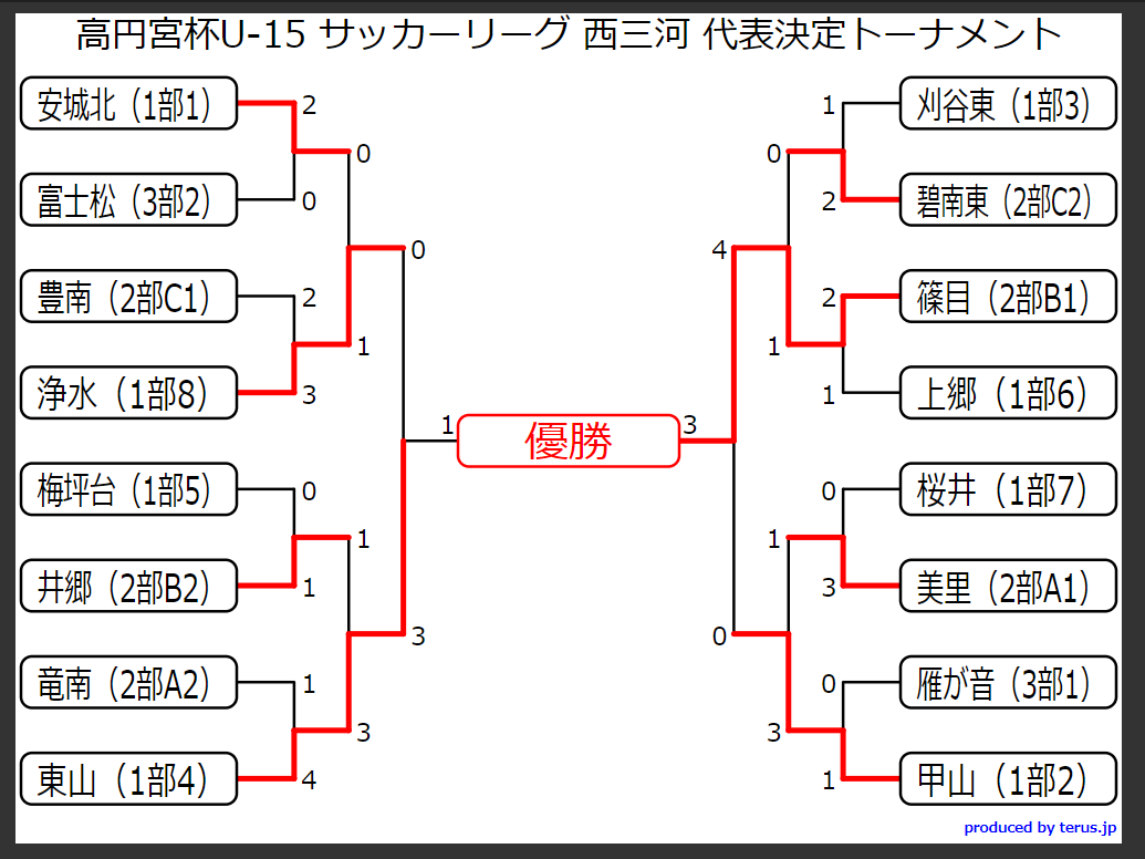 愛知少年サッカー応援団 みんなのnews 優勝は安城篠目中学校 19年度u 15西三河リーグ決勝トーナメント 準優勝には安城東山中