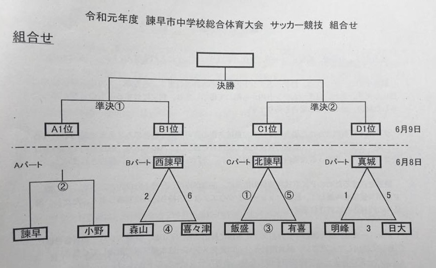 優勝は諫早中 中総体 諫早市 U 15 19年度 諫早市中学校総合体育大会 サッカー競技 長崎 ジュニアサッカーnews
