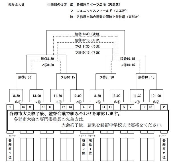 優勝は各務原中央 19年度 岐阜県中学校総合体育大会 サッカー大会 岐阜地区予選 ジュニアサッカーnews