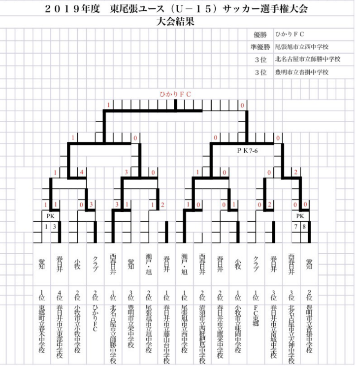 19年度 東尾張ユース U 15サッカー選手権大会 愛知 優勝はひかりfc ジュニアサッカーnews