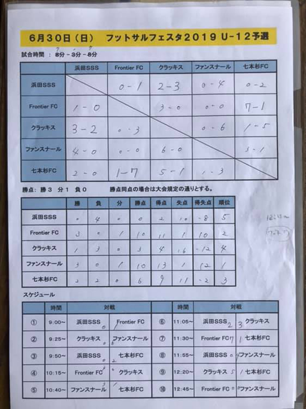 フロンティア富士フットサルコート 3年生フットサル大会開催 参加チーム募集中 Ffc富士フットサルコート フロンティアサッカースクール サッカースクール フロンティアfc フットサルチーム ジュニアフットサルチーム フットサル U 12フットサル U 15