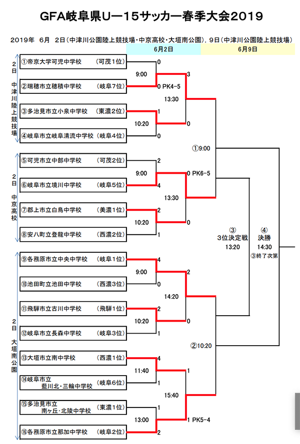 Gfa岐阜県u 15サッカー春季大会 19 優勝は境川 ジュニアサッカーnews