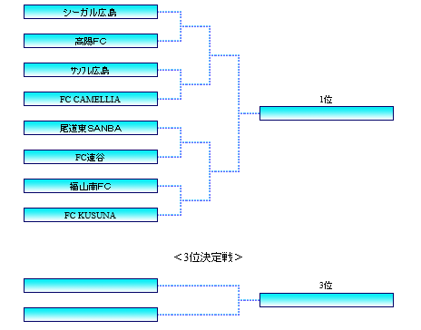 広島少年サッカー応援団 みんなのnews 6 9決勝トーナメント 6 8結果掲載 第45回広島県少年サッカー大会県大会 広島少年サッカー応援団 みんなのnews 6 9決勝トーナメント 6 8結果掲載 第45回広島県少年サッカー大会県大会