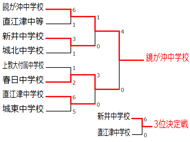 19年度 第50回新潟県中学校総合体育大会 上越地区予選会 優勝は鏡が沖中学校 ジュニアサッカーnews