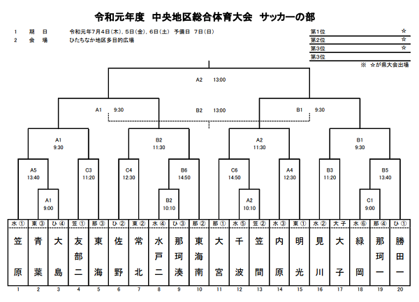 19年度 茨城県民総合体育大会中学校大会サッカーの部 中央地区大会 優勝は笠原中 県大会出場3校決定 ジュニアサッカーnews