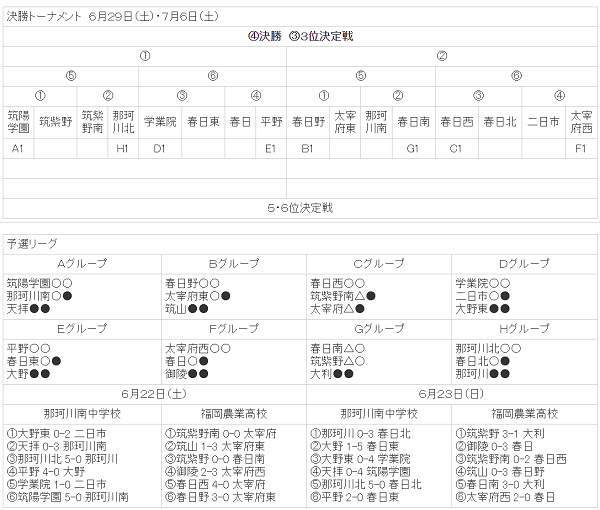 福岡少年サッカー応援団 みんなのnews 筑前地区中学夏季大会 筑紫区 粕屋区6 22 23結果 6 29からの宗像区組合せ 糸島区日程掲載しました