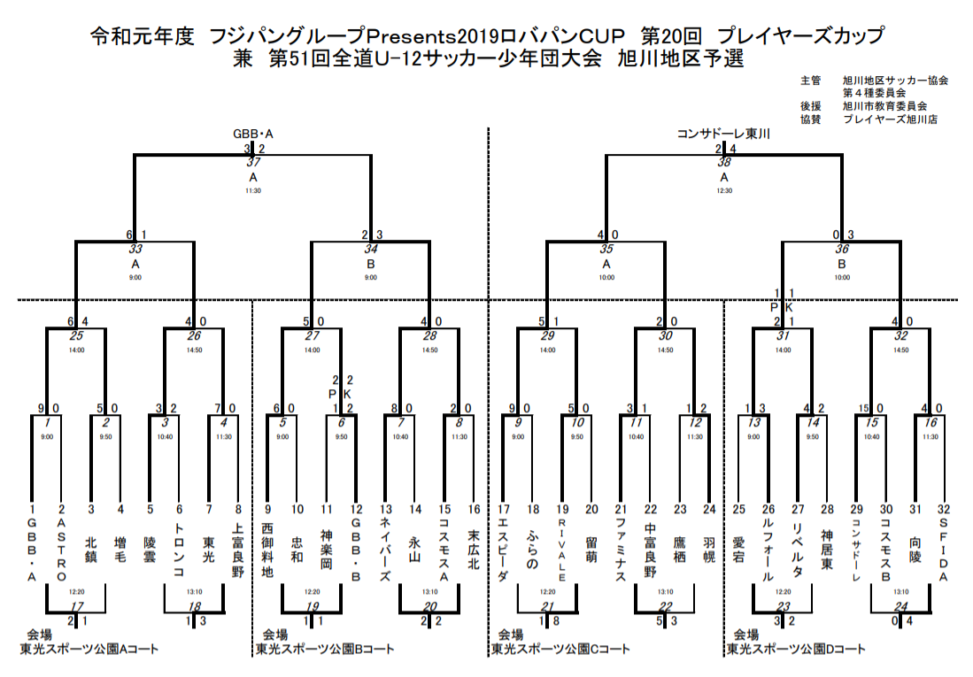 優勝はgbb A コンサドーレ東川 19 ロバパンcup 第51回全道 U 12 サッカー少年団大会 旭川地区予選 北海道 ジュニアサッカー News