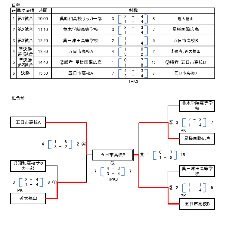 優勝は五日市南高校b フットサル大会u18広島 19jfa第6回全日本u 18フットサル大会広島県大会 ジュニアサッカーnews