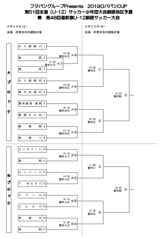 優勝はsc釧路a コンサドーレ釧路 2019 ロバパンcup 第51回全道 U 12 サッカー少年団大会 釧路地区予選 北海道 ジュニアサッカーnews