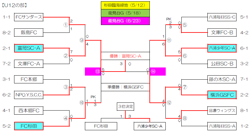 優勝は富岡sc A あすなろ杯少年サッカー大会 Lの部 U 12 19年度第77回あすなろ杯少年サッカー大会 Lの部 神奈川 ジュニアサッカーnews