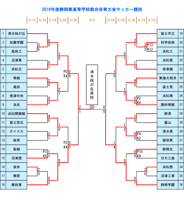 優勝は清水桜が丘 写真掲載 インハイ静岡県予選 19年度 第67回静岡県高校総体 兼 東海 全国総体予選 インターハイ ジュニアサッカー News