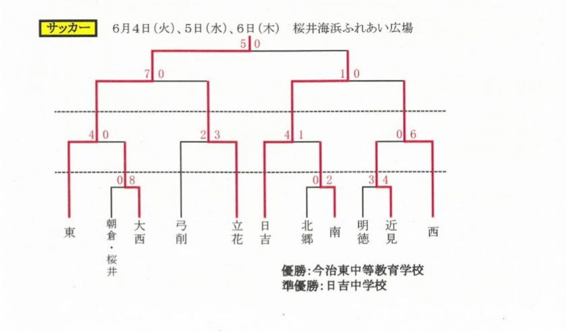 19年度 愛媛県今治 越智中学校総合体育大会サッカー競技 優勝は今治東中等教育学校 ジュニアサッカーnews