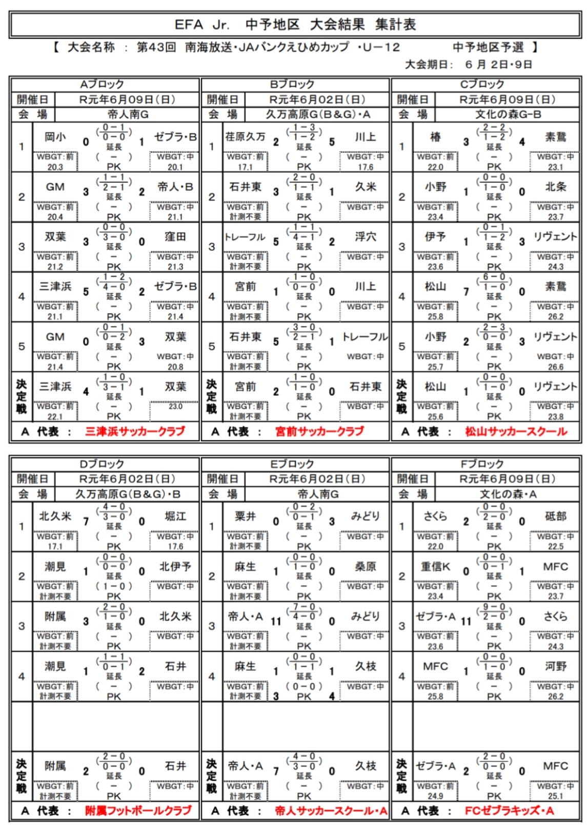 19年度第43回 南海放送 Jaバンクえひめカップ 愛媛県u 12少年サッカー大会 中予地区予選 代表6チーム決定 ジュニアサッカーnews 19年度第43回 南海放送 Jaバンクえひめカップ 愛媛県u 12少年サッカー大会 中予地区予選 代表6チーム決定 ジュニアサッカーnews