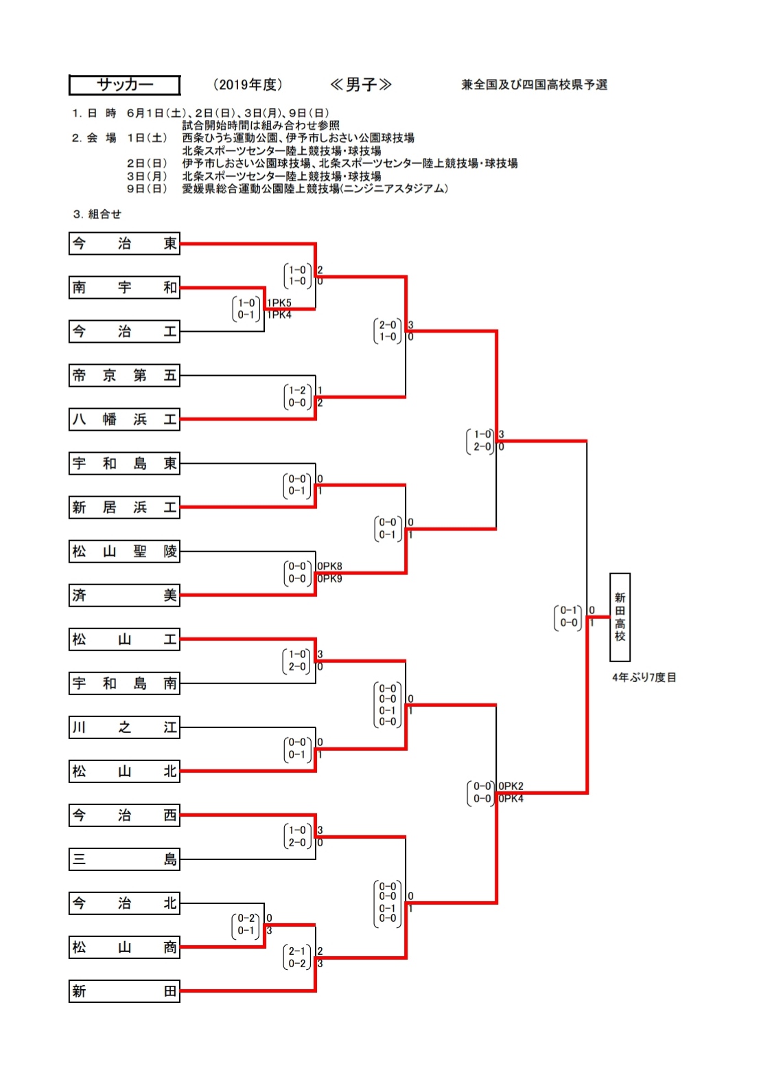 19年度 愛媛県高等学校総合体育大会サッカー競技 男子 インターハイ 優勝は新田高校 ジュニアサッカーnews