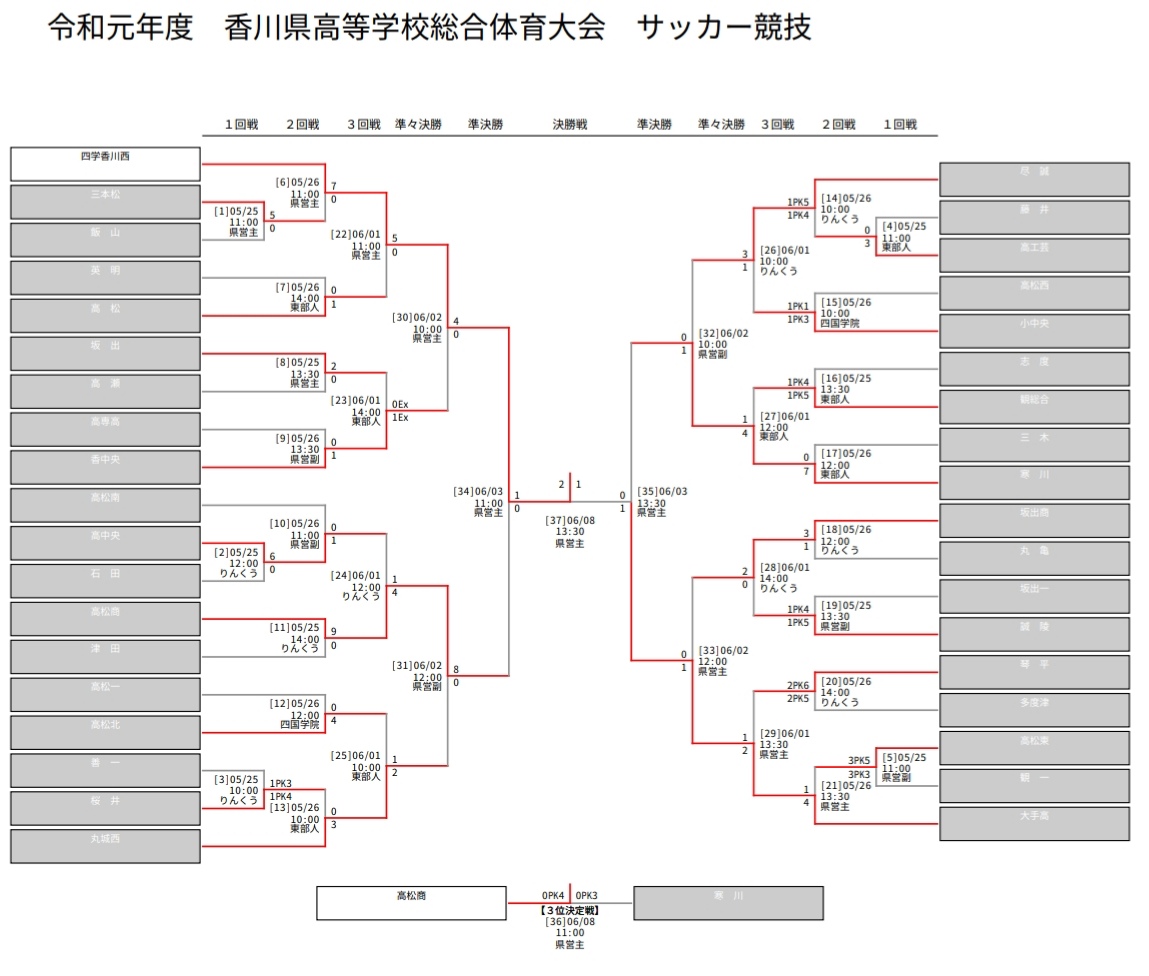 19年度 第59回香川県高校総体 サッカー競技 男子 インターハイ 優勝は香川西 動画 写真追加 ジュニアサッカーnews