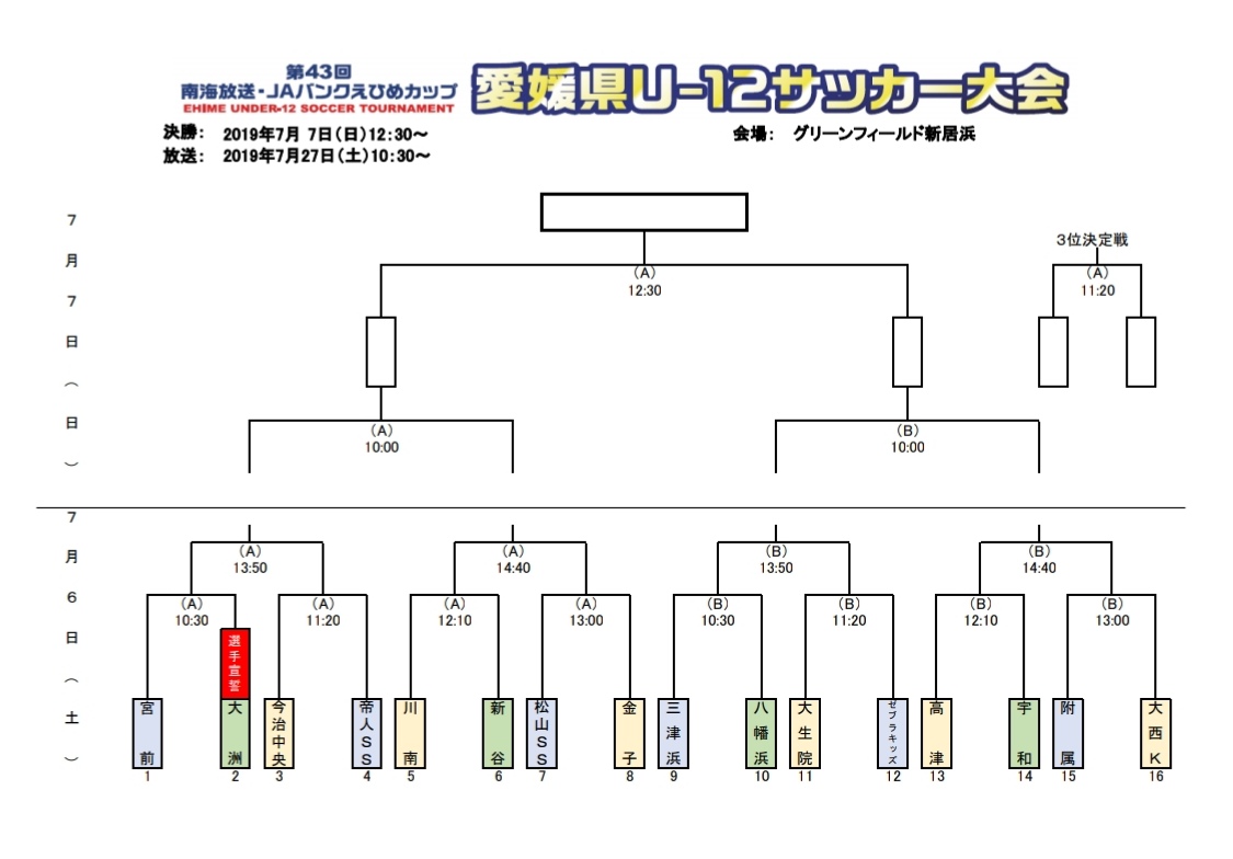 19年度第43回南海放送 Jaバンクえひめカップ愛媛県少年サッカー大会 優勝は新居浜市sss高津教室 写真掲載 ジュニアサッカーnews 19年度第43回南海放送 Jaバンクえひめカップ愛媛県少年サッカー大会 優勝は新居浜市sss高津教室 写真掲載 ジュニアサッカーnews