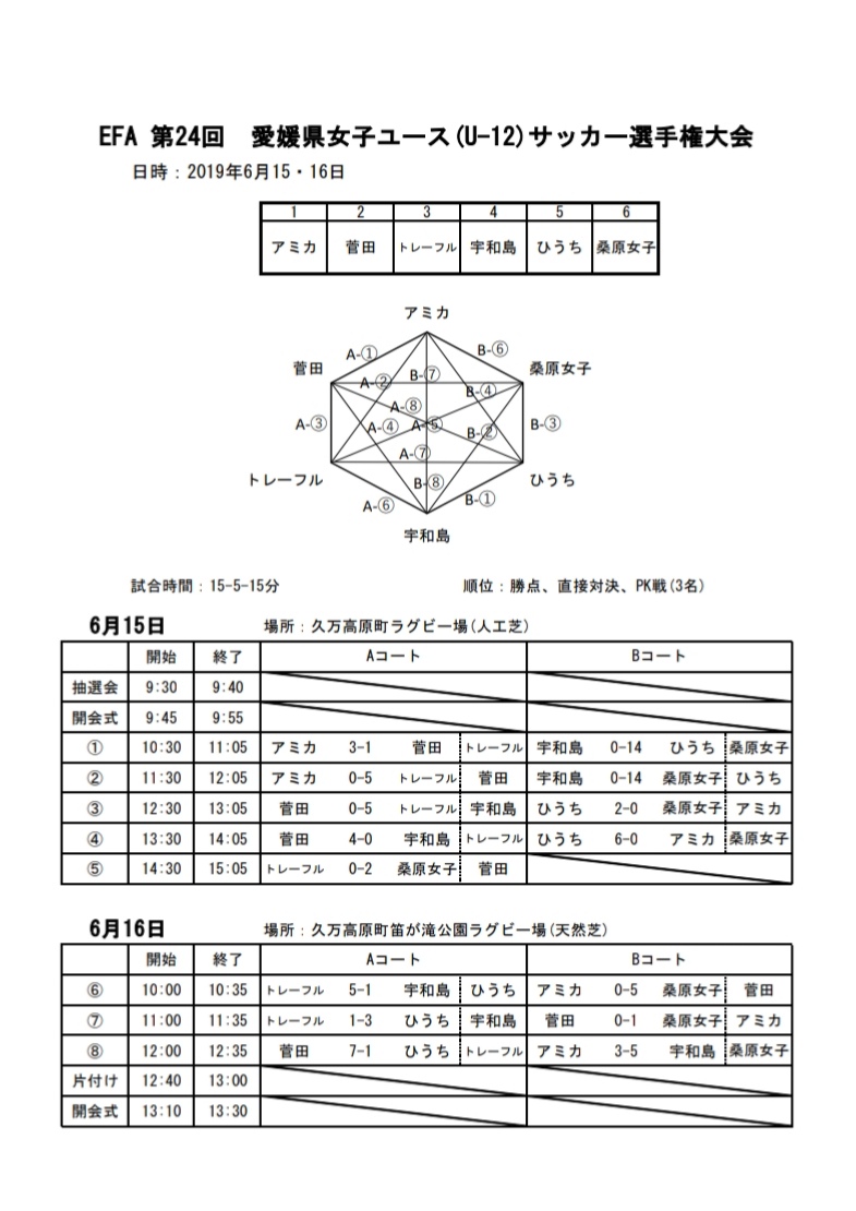 19年度 Efa 第24回愛媛県女子ユース U 12 サッカー選手権大会 優勝はひうちドリームスwith新居浜 ジュニアサッカーnews