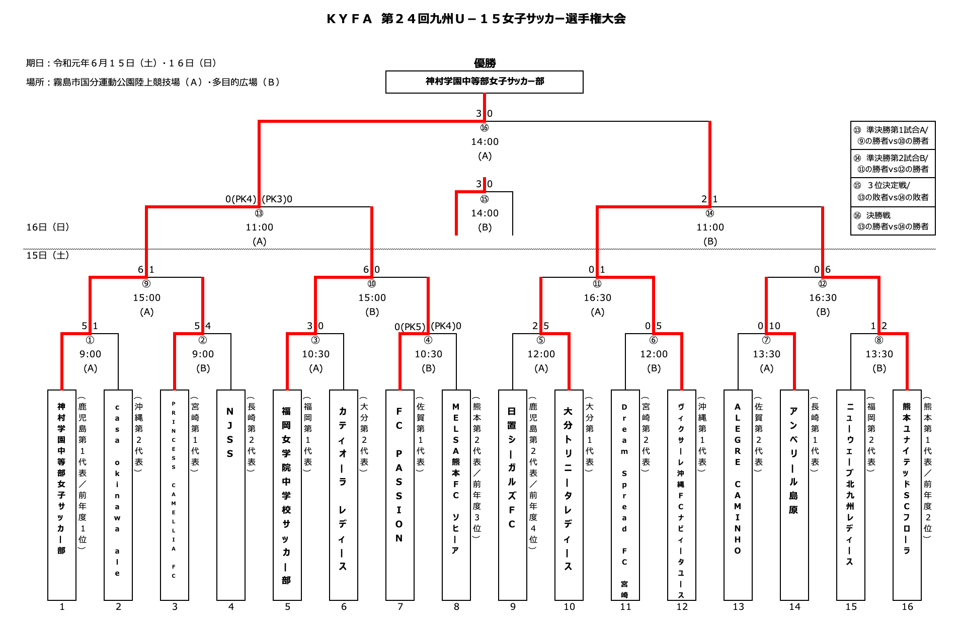 19年度 第24回九州u 15女子サッカー選手権大会 優勝は神村学園 ジュニアサッカーnews 19年度 第24回九州u 15女子サッカー選手権大会 優勝は神村学園 ジュニアサッカーnews
