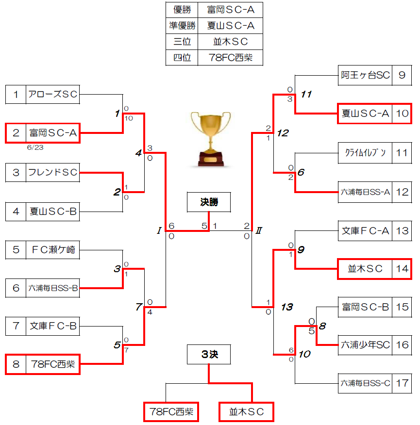 優勝は富岡sc A 金沢区夏季少年サッカー大会 Slの部 19 令和元年度 金沢区夏季少年サッカー大会 Slの部 神奈川 ジュニアサッカーnews