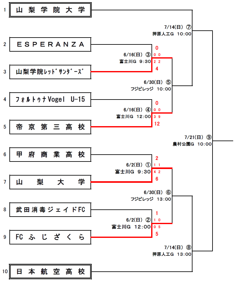 山梨少年サッカー応援団 みんなのnews 6 16結果速報 19年度 皇后杯 Jfa 第41回全日本女子サッカー選手権大会山梨大会