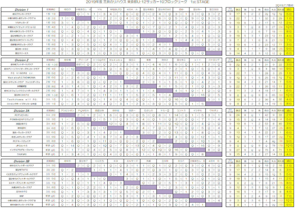 前期最終結果掲載 三井のリハウス10ブロック 19年度 三井のリハウスu 12サッカーリーグ 東京 第10ブロック前期 ジュニアサッカー News 前期最終結果掲載 三井のリハウス10ブロック 19年度 三井のリハウスu 12サッカーリーグ 東京 第10ブロック前期 ジュニアサッカー News