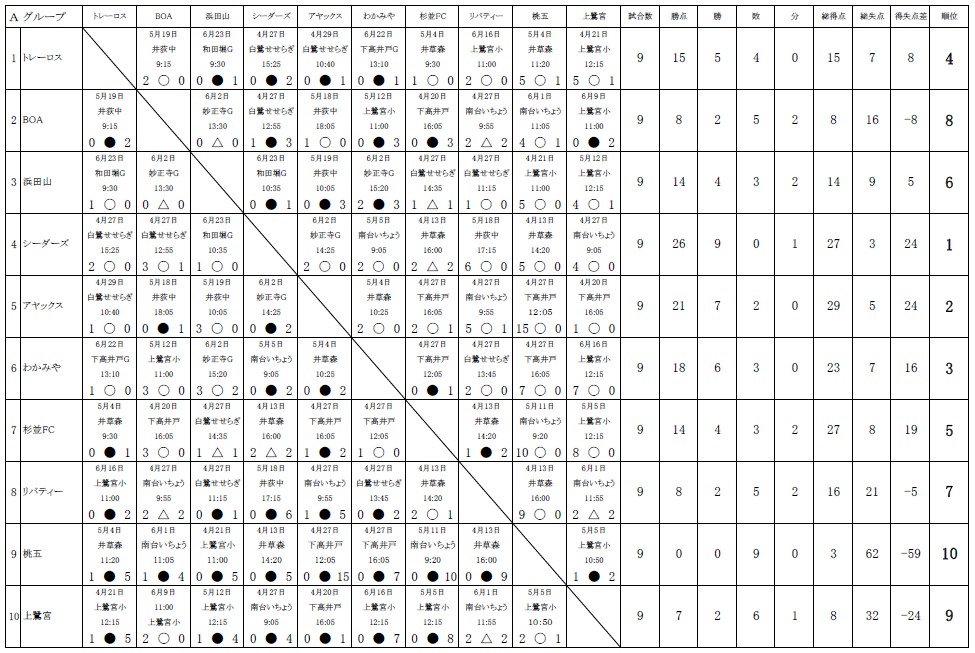 東京少年サッカー応援団 みんなのnews 前期リーグ終了 19年度 三井のリハウスu 12サッカーリーグ 東京 第4ブロック前期 東京少年サッカー応援団 みんなのnews 前期リーグ終了 19年度 三井のリハウスu 12サッカーリーグ 東京 第4ブロック前期