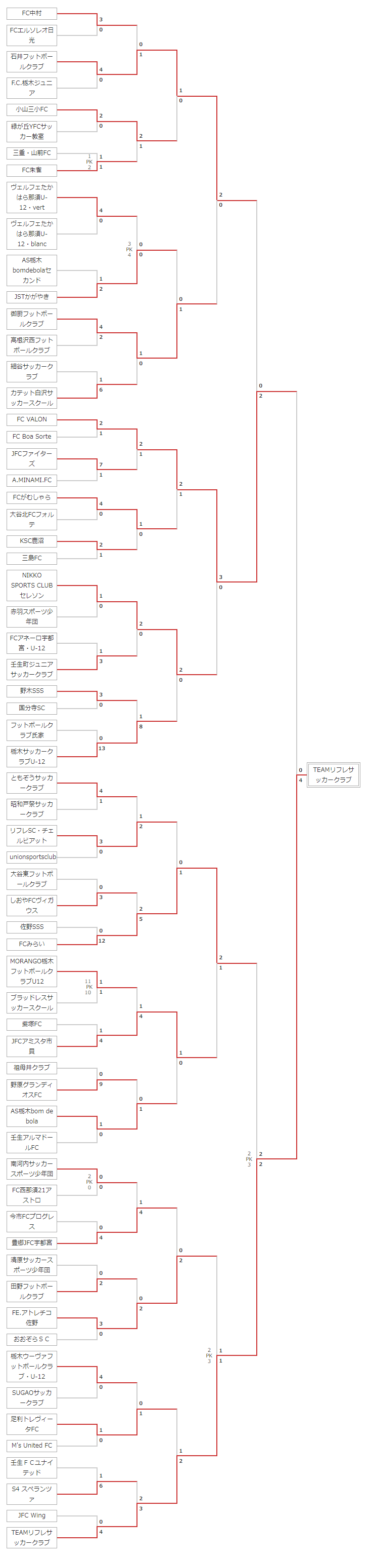 19年度 第5回qualier Cup関東少年サッカー大会栃木県大会 優勝はリフレsc ジュニアサッカーnews 19年度 第5回qualier Cup関東少年サッカー大会栃木県大会 優勝はリフレsc ジュニアサッカーnews
