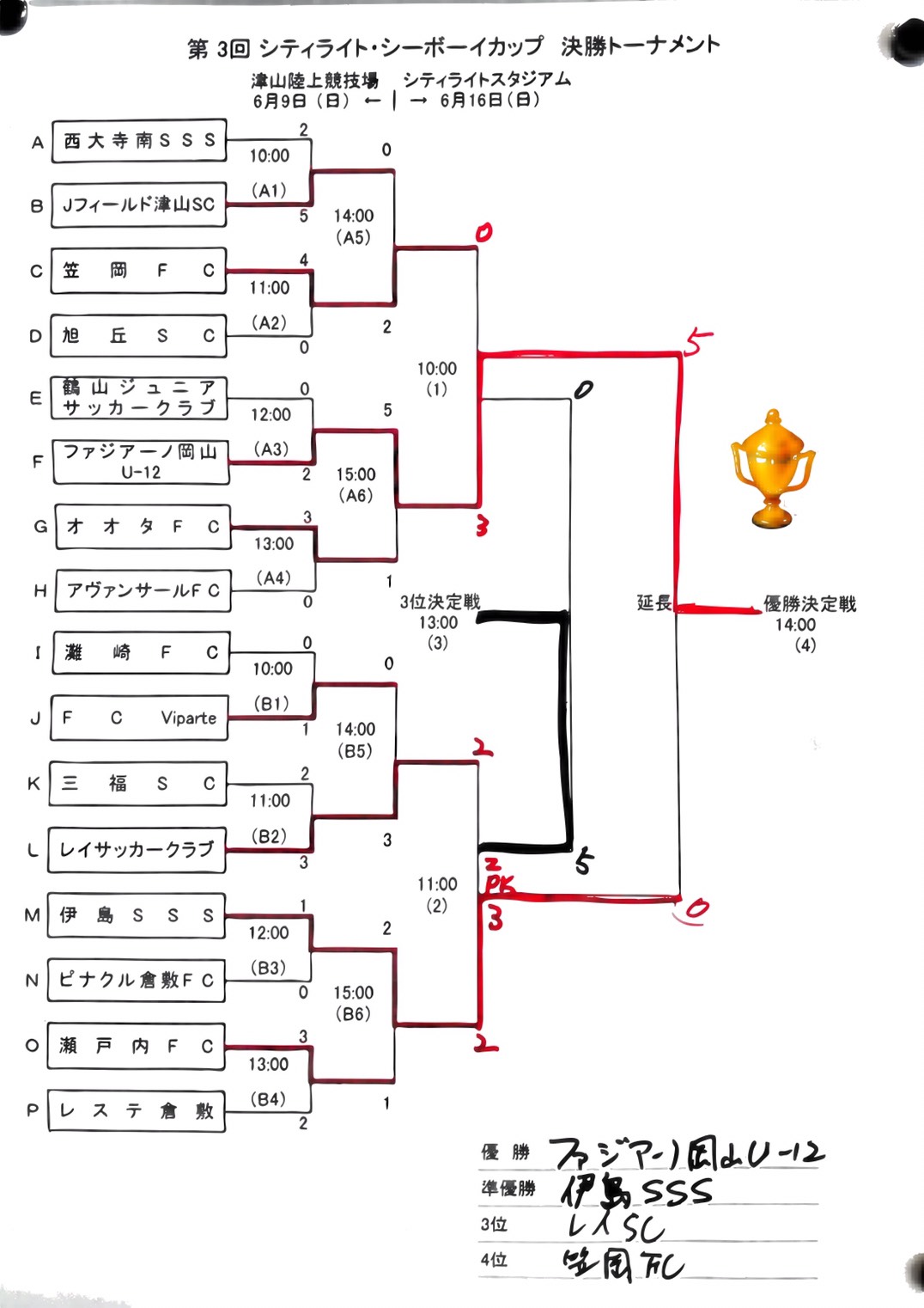 優勝はファジアーノ シティライト決勝大会 19年度第3回 シティライト シーボーイカップ 決勝大会 ジュニアサッカーnews 優勝はファジアーノ シティライト決勝大会 19年度第3回 シティライト シーボーイカップ 決勝大会 ジュニアサッカーnews