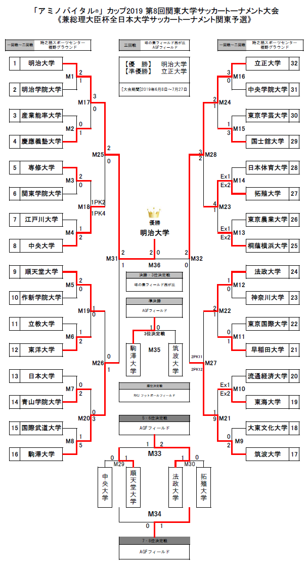 優勝は明治大学 関東大学サッカートーナメント兼総理杯関東予選 アミノバイタル カップ19 第8回関東大学サッカートーナメント大会 兼総理大臣杯全日本大学サッカートーナメント関東予選 ジュニアサッカーnews