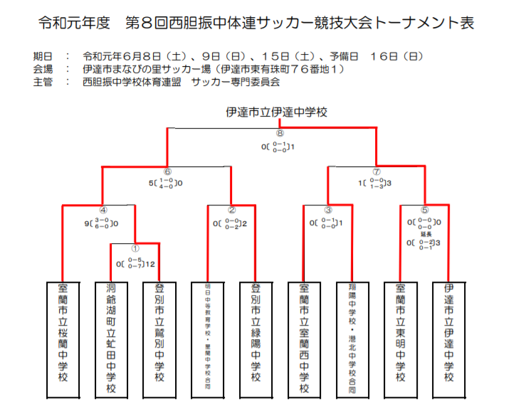 優勝は伊達中学校 西胆振中体連 19第8回西胆振中体連サッカー競技大会 ジュニアサッカーnews 優勝は伊達中学校 西胆振中体連 19第8回西胆振中体連サッカー競技大会 ジュニアサッカーnews