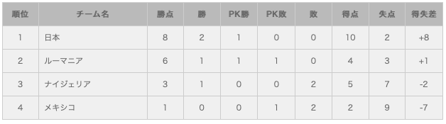 日本が２年ぶり優勝 U16ドリームカップ U 16 インターナショナルドリームカップ19 Japan 宮城 ジュニアサッカーnews