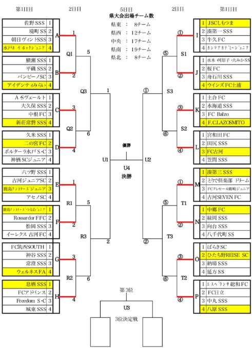 茨城少年サッカー応援団 みんなのnews 1次リーグ結果掲載 19年度ja共済cup第46回 茨城県学年別少年サッカー大会茨城県大会 低学年