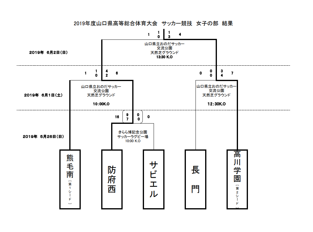優勝は高川学園 山口県高校総体女子 19年度山口県高等総合体育大会サッカー競技女子の部 インターハイ ジュニアサッカーnews 優勝は高川学園 山口県高校総体女子 19年度山口県高等総合体育大会サッカー競技女子の部 インターハイ ジュニアサッカーnews