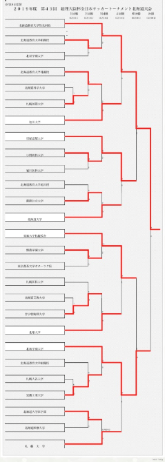 優勝は教育大学岩見沢校 総理大臣杯 19第43回総理大臣杯全日本大学サッカートーナメント北海道 ジュニアサッカーnews 優勝は教育大学岩見沢校 総理大臣杯 19第43回総理大臣杯全日本大学サッカートーナメント北海道 ジュニアサッカーnews