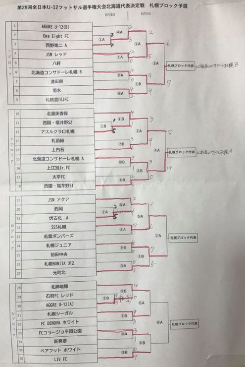 全道大会出場チーム決定 バーモントカップ 札幌ブロック予選 19バーモントカップ第29回全日本u 12フットサル選手権大会 札幌ブロック予選 北海道 ジュニアサッカーnews 全道大会出場チーム決定 バーモントカップ 札幌ブロック予選 19バーモントカップ第29回全日本u 12フットサル選手権大会 札幌ブロック予選 北海道 ジュニアサッカーnews