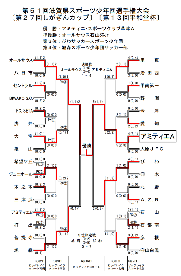 19年度 第51回 滋賀県サッカースポーツ少年団選手権 滋賀県大会u12 優勝はアミティエ ジュニアサッカーnews