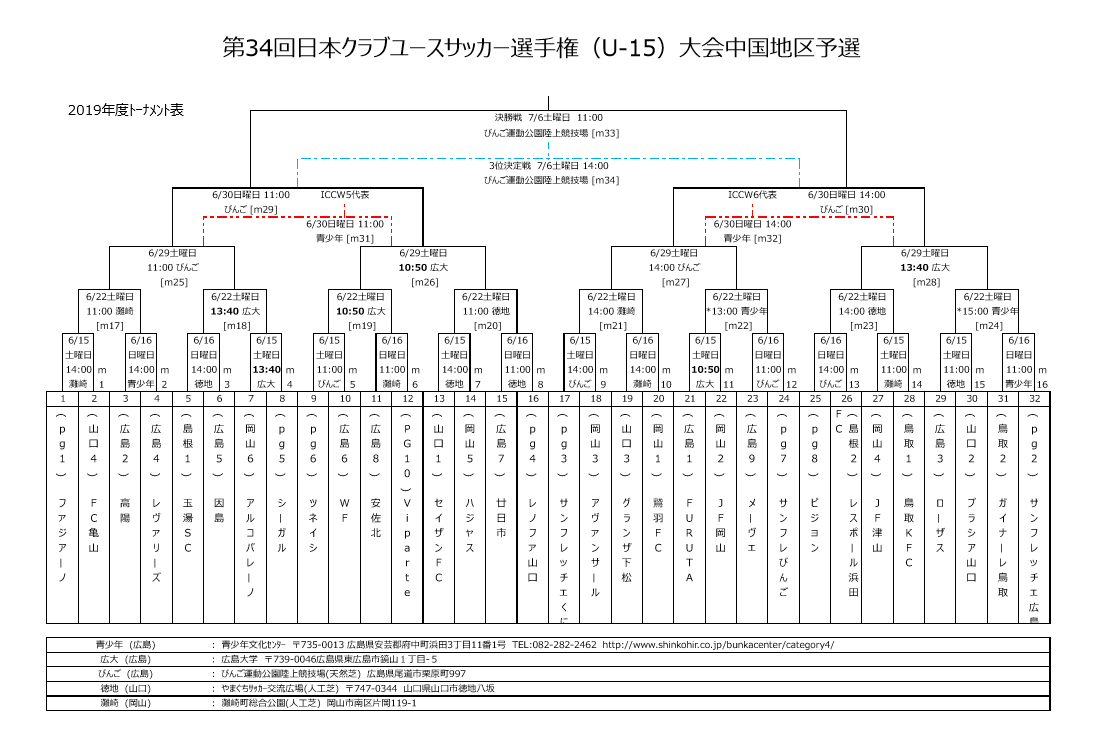 19年度 第34回日本クラブユースサッカー選手権 U 15 大会 中国地区予選 最終結果掲載 ジュニアサッカーnews