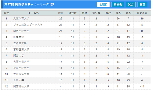 1部優勝は大阪体育大 関西学生リーグ 1部 2部 19年度 第97回 関西学生サッカーリーグ 1部 2部 前期 ジュニアサッカーnews