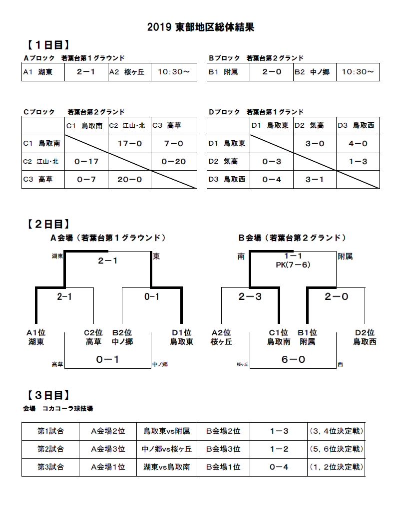 優勝は鳥取南 鳥取中学校総体 東部 19年度第45回鳥取県中学校総体サッカー競技 東部地区 ジュニアサッカーnews 優勝は鳥取南 鳥取中学校総体 東部 19年度第45回鳥取県中学校総体サッカー競技 東部地区 ジュニアサッカーnews