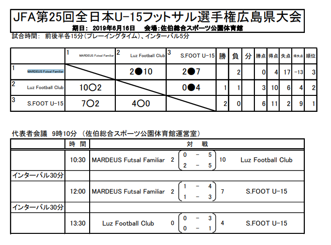 優勝はs Foot フットサル選手権u 15 広島 Jfa第25回全日本 U 15 フットサル選手権広島県大会 ジュニアサッカーnews